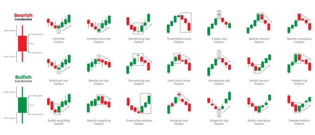 forex ,currency, stock market with Bullish and bearish positions with indicator