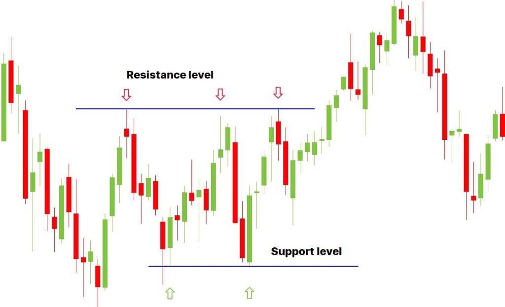 the image show Support and Resistance Strategy
