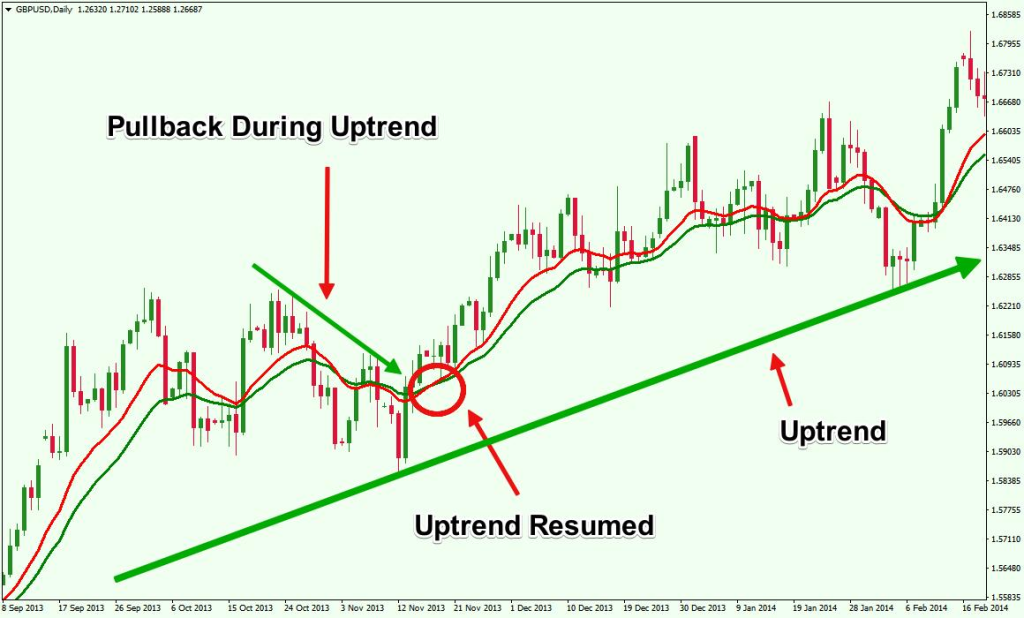 Moving averages help identify trend direction