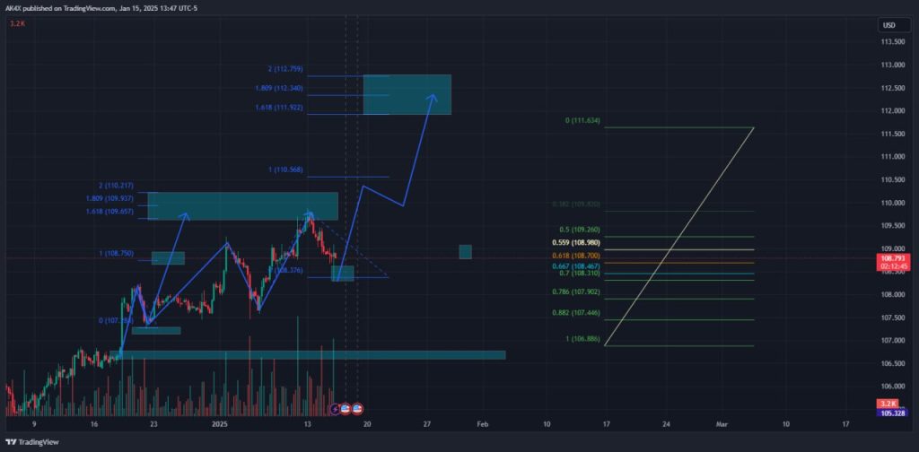 Fibonacci setup step in Fibonacci retracement forex