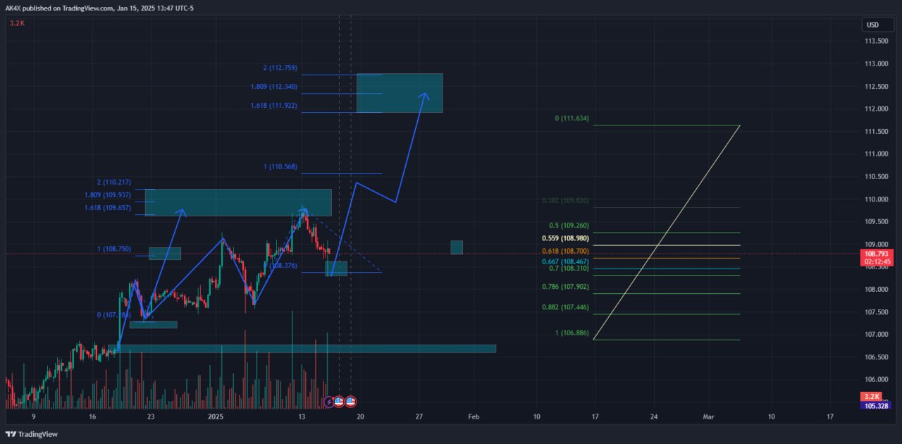 Fibonacci setup step in Fibonacci retracement forex