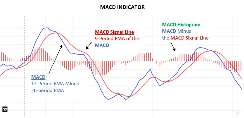 MACD strategy