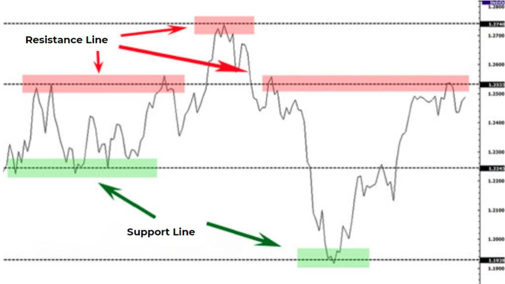 supportive and resistance line analysis in read forex charts