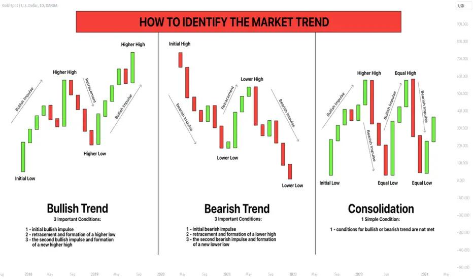 the only strategy you need to identify the market trend