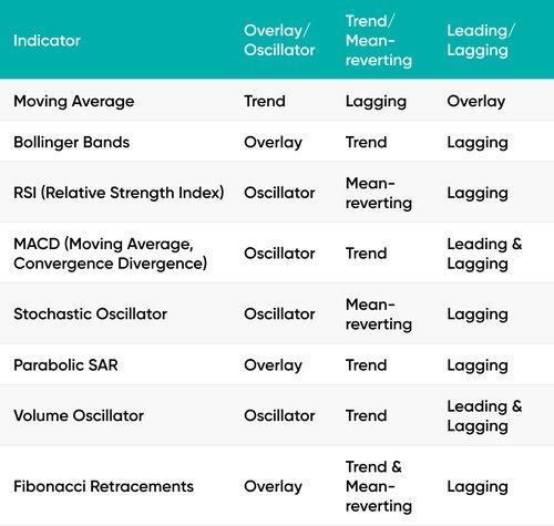 how to use technical indicator with read forex charts