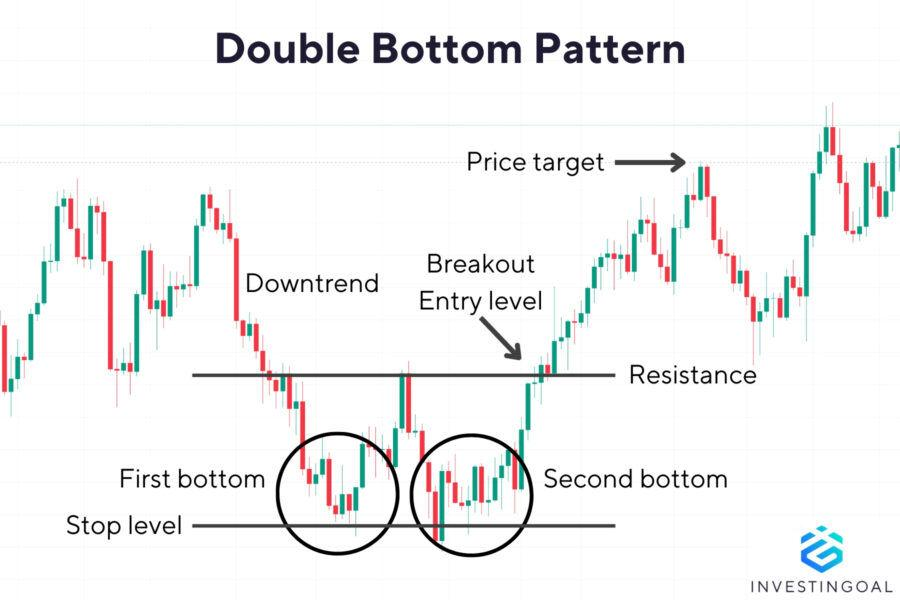 Double bottom pattern