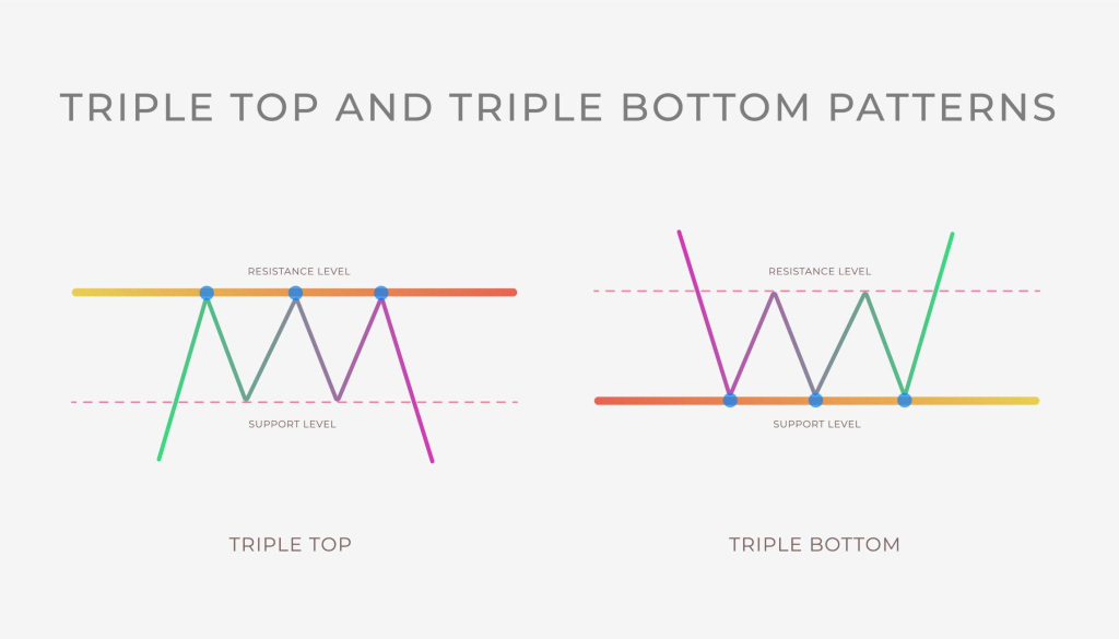 Triple Top and Bottom chart pattern  in chart patterns in forex trading formation - bullish or bearish technical analysis reversal or continuation trend figure.