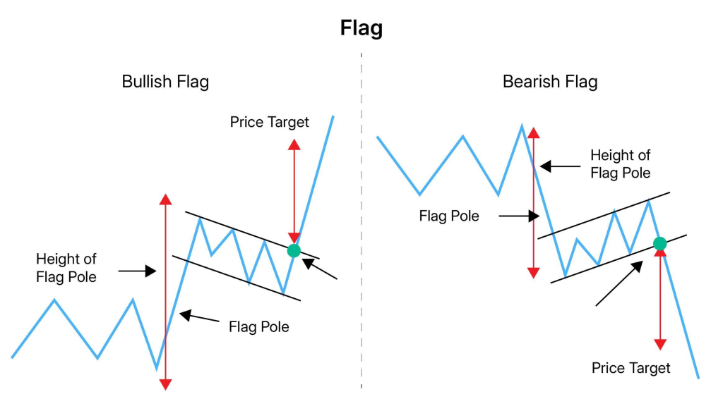 Flag, widget and Pennant Patterns