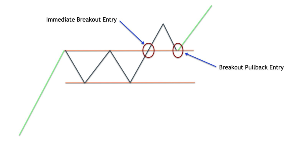 rectangle tradind pattern in forex chart patterns guide
