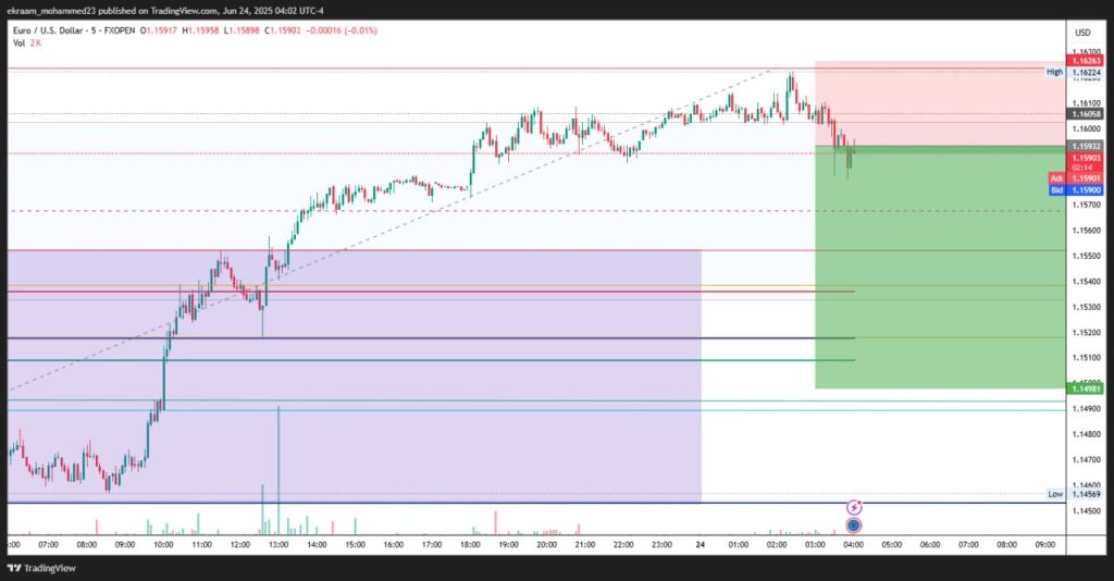 use multiple timeframes to confirm trends.