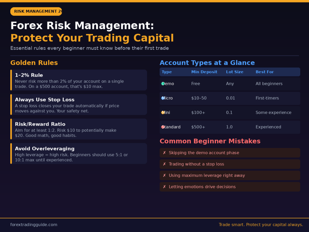 risk management after How to Open a Forex Trading account