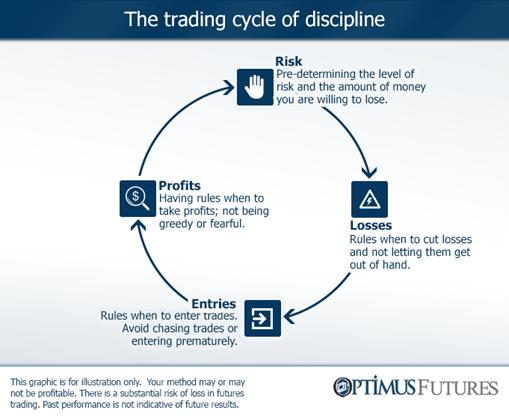 Overtrading Usually Causes More Losses