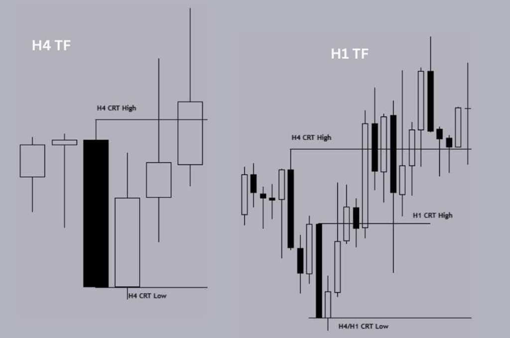 This IMAGE covers how to trade CRT, key timing, HTF bias, why patterns fail, and real case studies on Forex, Index Futures, and Gold.